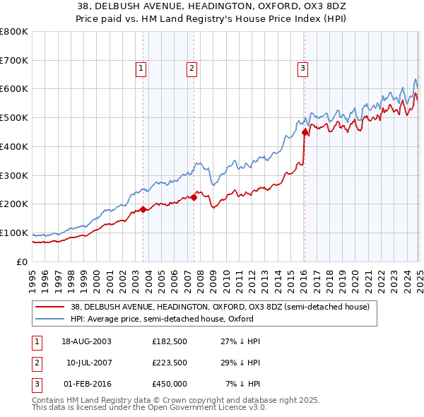 38, DELBUSH AVENUE, HEADINGTON, OXFORD, OX3 8DZ: Price paid vs HM Land Registry's House Price Index