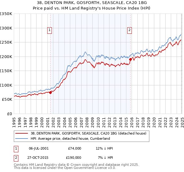 38, DENTON PARK, GOSFORTH, SEASCALE, CA20 1BG: Price paid vs HM Land Registry's House Price Index