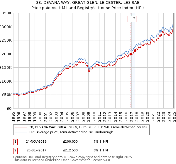 38, DEVANA WAY, GREAT GLEN, LEICESTER, LE8 9AE: Price paid vs HM Land Registry's House Price Index