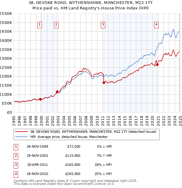 38, DEVOKE ROAD, WYTHENSHAWE, MANCHESTER, M22 1TY: Price paid vs HM Land Registry's House Price Index