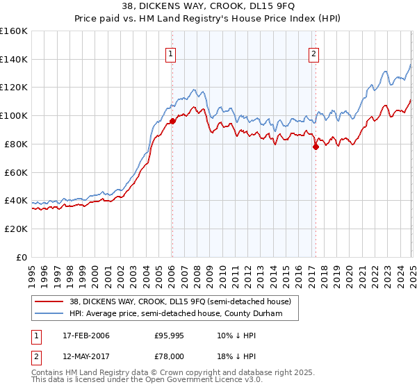 38, DICKENS WAY, CROOK, DL15 9FQ: Price paid vs HM Land Registry's House Price Index