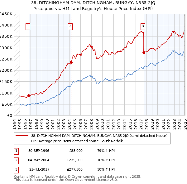 38, DITCHINGHAM DAM, DITCHINGHAM, BUNGAY, NR35 2JQ: Price paid vs HM Land Registry's House Price Index