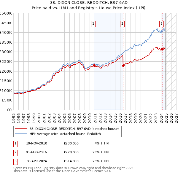 38, DIXON CLOSE, REDDITCH, B97 6AD: Price paid vs HM Land Registry's House Price Index