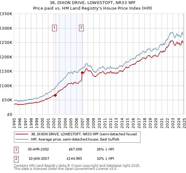 38, DIXON DRIVE, LOWESTOFT, NR33 9PF: Price paid vs HM Land Registry's House Price Index