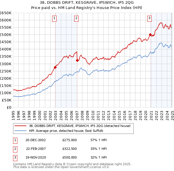 38, DOBBS DRIFT, KESGRAVE, IPSWICH, IP5 2QG: Price paid vs HM Land Registry's House Price Index