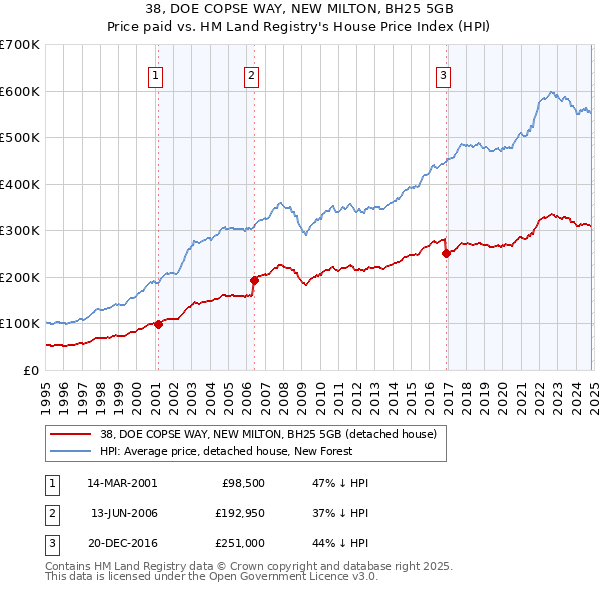 38, DOE COPSE WAY, NEW MILTON, BH25 5GB: Price paid vs HM Land Registry's House Price Index