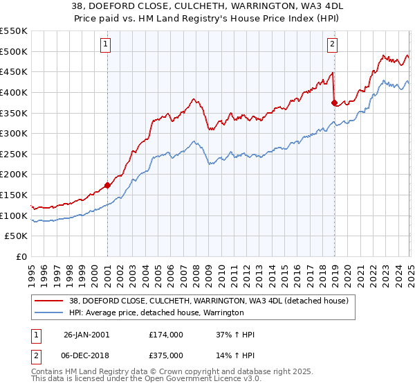 38, DOEFORD CLOSE, CULCHETH, WARRINGTON, WA3 4DL: Price paid vs HM Land Registry's House Price Index