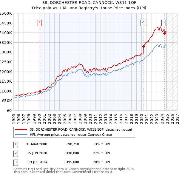 38, DORCHESTER ROAD, CANNOCK, WS11 1QF: Price paid vs HM Land Registry's House Price Index