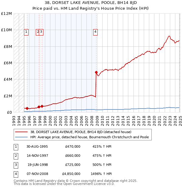 38, DORSET LAKE AVENUE, POOLE, BH14 8JD: Price paid vs HM Land Registry's House Price Index