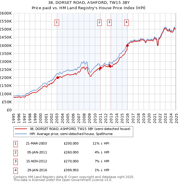 38, DORSET ROAD, ASHFORD, TW15 3BY: Price paid vs HM Land Registry's House Price Index