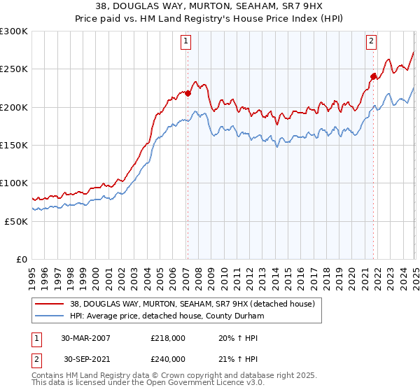 38, DOUGLAS WAY, MURTON, SEAHAM, SR7 9HX: Price paid vs HM Land Registry's House Price Index