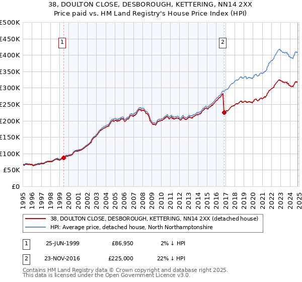 38, DOULTON CLOSE, DESBOROUGH, KETTERING, NN14 2XX: Price paid vs HM Land Registry's House Price Index