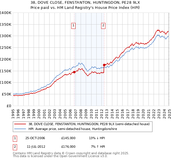 38, DOVE CLOSE, FENSTANTON, HUNTINGDON, PE28 9LX: Price paid vs HM Land Registry's House Price Index