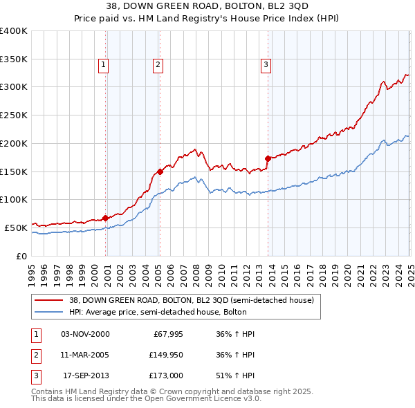 38, DOWN GREEN ROAD, BOLTON, BL2 3QD: Price paid vs HM Land Registry's House Price Index