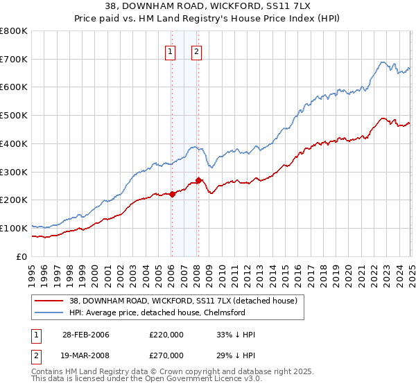 38, DOWNHAM ROAD, WICKFORD, SS11 7LX: Price paid vs HM Land Registry's House Price Index