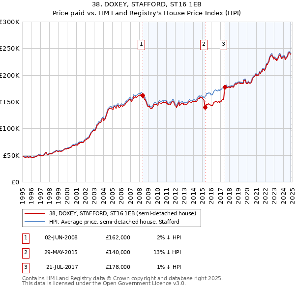 38, DOXEY, STAFFORD, ST16 1EB: Price paid vs HM Land Registry's House Price Index