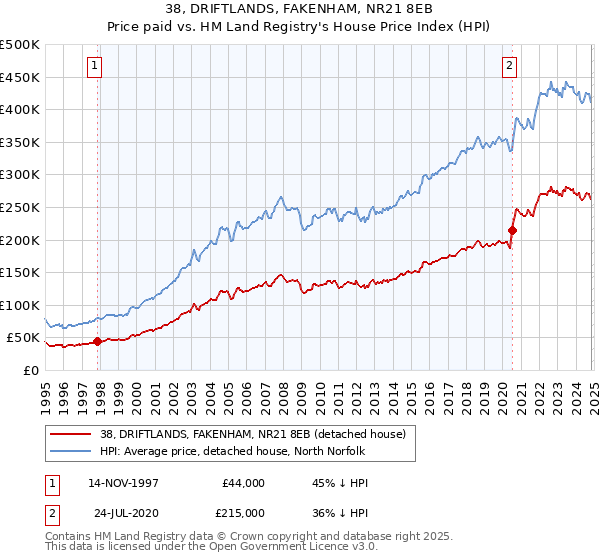 38, DRIFTLANDS, FAKENHAM, NR21 8EB: Price paid vs HM Land Registry's House Price Index