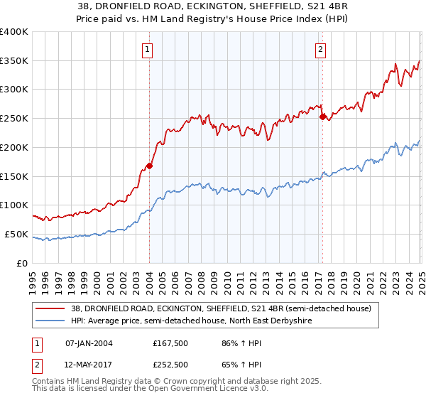 38, DRONFIELD ROAD, ECKINGTON, SHEFFIELD, S21 4BR: Price paid vs HM Land Registry's House Price Index