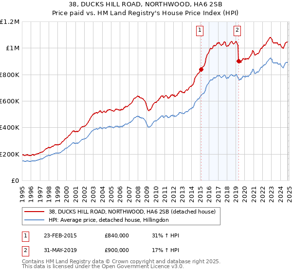 38, DUCKS HILL ROAD, NORTHWOOD, HA6 2SB: Price paid vs HM Land Registry's House Price Index