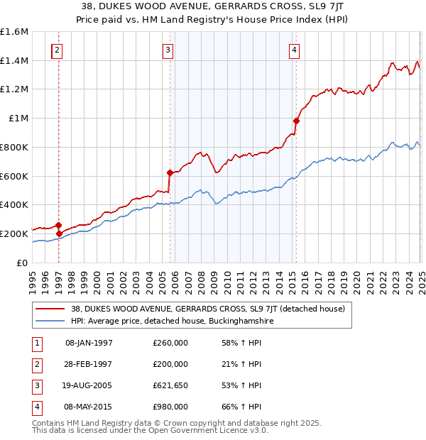 38, DUKES WOOD AVENUE, GERRARDS CROSS, SL9 7JT: Price paid vs HM Land Registry's House Price Index