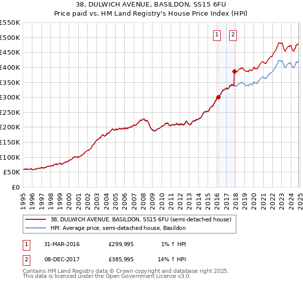 38, DULWICH AVENUE, BASILDON, SS15 6FU: Price paid vs HM Land Registry's House Price Index