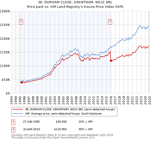 38, DURHAM CLOSE, GRANTHAM, NG31 8RL: Price paid vs HM Land Registry's House Price Index