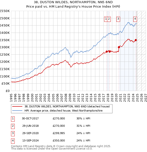 38, DUSTON WILDES, NORTHAMPTON, NN5 6ND: Price paid vs HM Land Registry's House Price Index