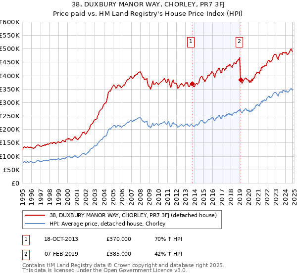 38, DUXBURY MANOR WAY, CHORLEY, PR7 3FJ: Price paid vs HM Land Registry's House Price Index