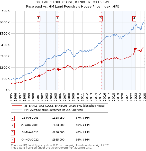 38, EARLSTOKE CLOSE, BANBURY, OX16 3WL: Price paid vs HM Land Registry's House Price Index