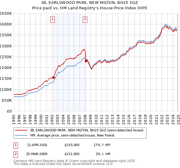 38, EARLSWOOD PARK, NEW MILTON, BH25 5GZ: Price paid vs HM Land Registry's House Price Index