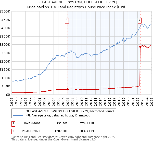 38, EAST AVENUE, SYSTON, LEICESTER, LE7 2EJ: Price paid vs HM Land Registry's House Price Index