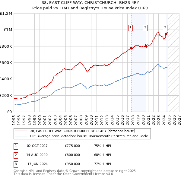 38, EAST CLIFF WAY, CHRISTCHURCH, BH23 4EY: Price paid vs HM Land Registry's House Price Index