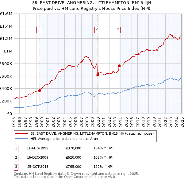 38, EAST DRIVE, ANGMERING, LITTLEHAMPTON, BN16 4JH: Price paid vs HM Land Registry's House Price Index