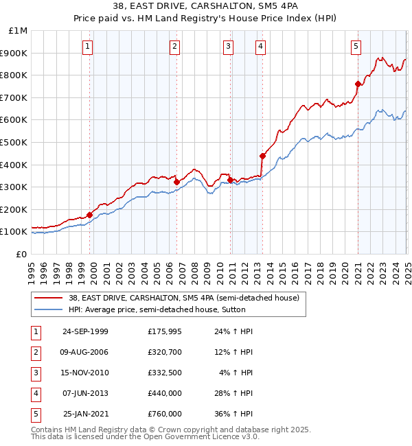 38, EAST DRIVE, CARSHALTON, SM5 4PA: Price paid vs HM Land Registry's House Price Index