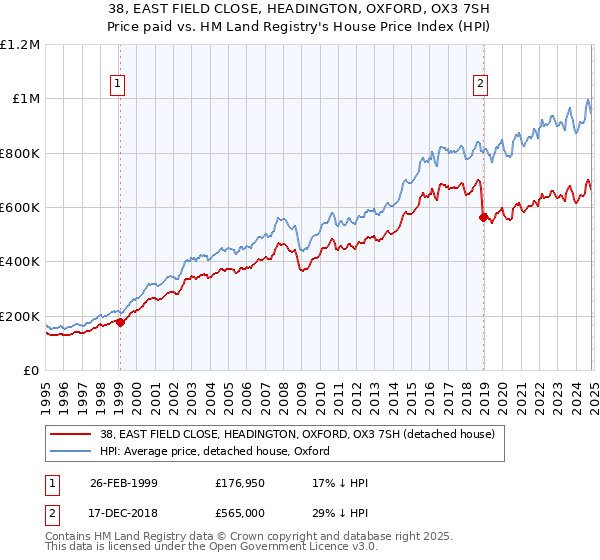 38, EAST FIELD CLOSE, HEADINGTON, OXFORD, OX3 7SH: Price paid vs HM Land Registry's House Price Index