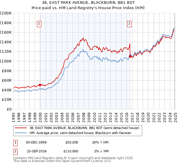 38, EAST PARK AVENUE, BLACKBURN, BB1 8DT: Price paid vs HM Land Registry's House Price Index