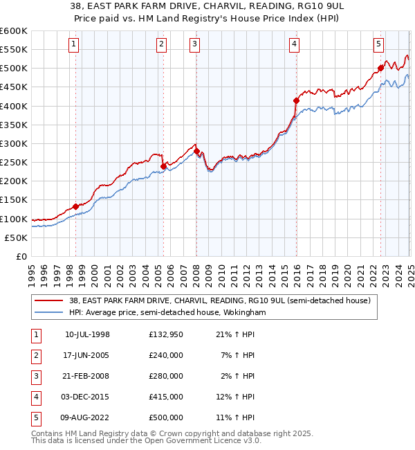 38, EAST PARK FARM DRIVE, CHARVIL, READING, RG10 9UL: Price paid vs HM Land Registry's House Price Index