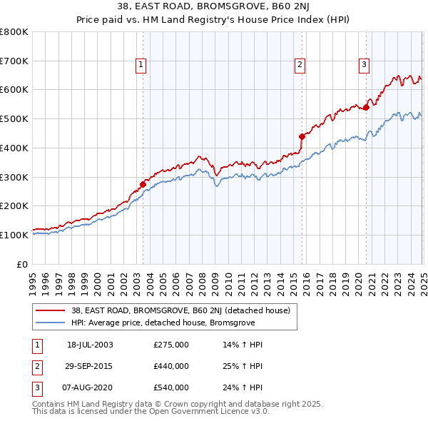 38, EAST ROAD, BROMSGROVE, B60 2NJ: Price paid vs HM Land Registry's House Price Index