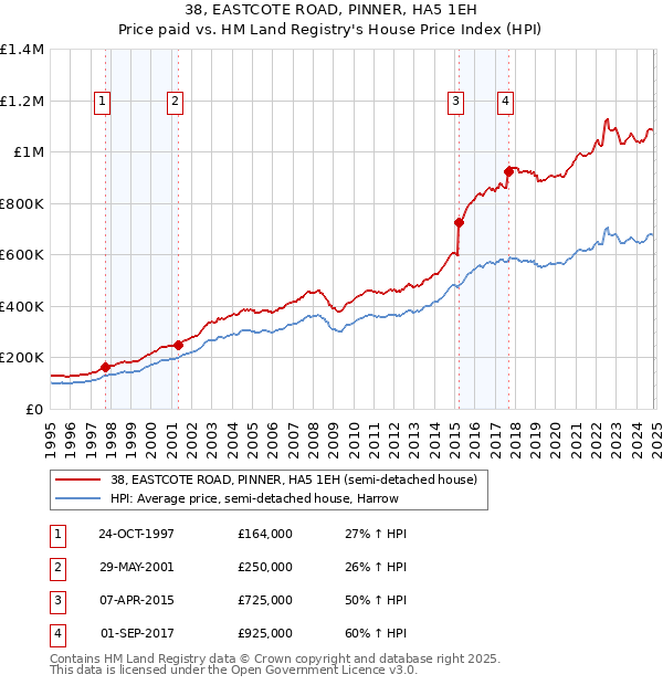 38, EASTCOTE ROAD, PINNER, HA5 1EH: Price paid vs HM Land Registry's House Price Index