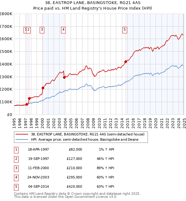 38, EASTROP LANE, BASINGSTOKE, RG21 4AS: Price paid vs HM Land Registry's House Price Index