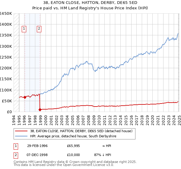 38, EATON CLOSE, HATTON, DERBY, DE65 5ED: Price paid vs HM Land Registry's House Price Index