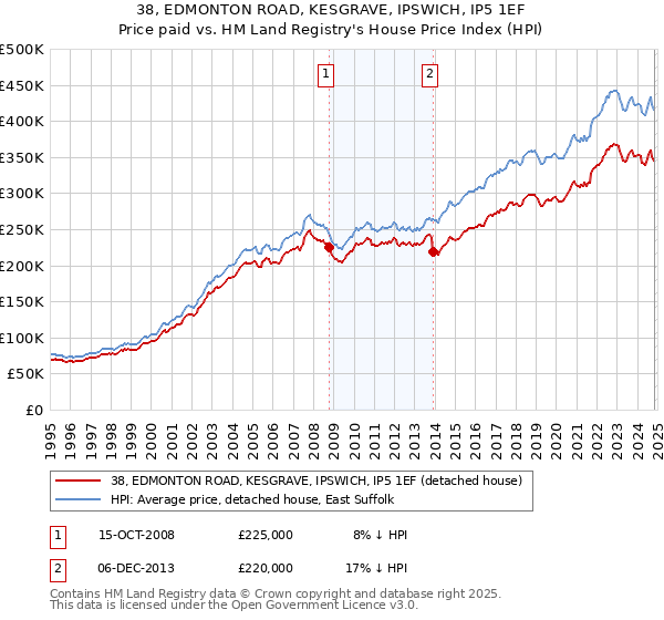 38, EDMONTON ROAD, KESGRAVE, IPSWICH, IP5 1EF: Price paid vs HM Land Registry's House Price Index