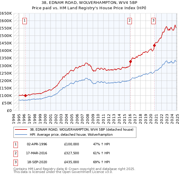 38, EDNAM ROAD, WOLVERHAMPTON, WV4 5BP: Price paid vs HM Land Registry's House Price Index