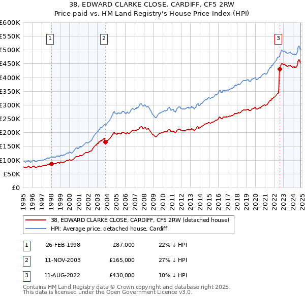 38, EDWARD CLARKE CLOSE, CARDIFF, CF5 2RW: Price paid vs HM Land Registry's House Price Index