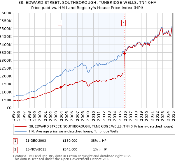 38, EDWARD STREET, SOUTHBOROUGH, TUNBRIDGE WELLS, TN4 0HA: Price paid vs HM Land Registry's House Price Index