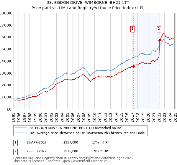 38, EGDON DRIVE, WIMBORNE, BH21 1TY: Price paid vs HM Land Registry's House Price Index