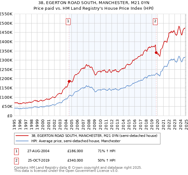 38, EGERTON ROAD SOUTH, MANCHESTER, M21 0YN: Price paid vs HM Land Registry's House Price Index