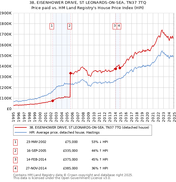 38, EISENHOWER DRIVE, ST LEONARDS-ON-SEA, TN37 7TQ: Price paid vs HM Land Registry's House Price Index