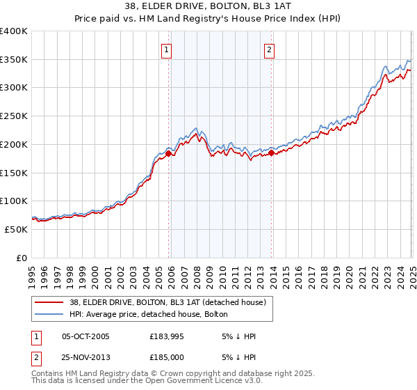 38, ELDER DRIVE, BOLTON, BL3 1AT: Price paid vs HM Land Registry's House Price Index