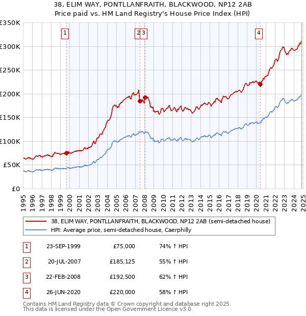 38, ELIM WAY, PONTLLANFRAITH, BLACKWOOD, NP12 2AB: Price paid vs HM Land Registry's House Price Index